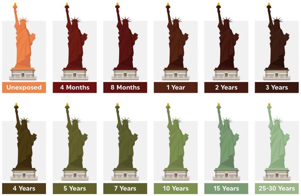 Statue of Liberty’s color change over time