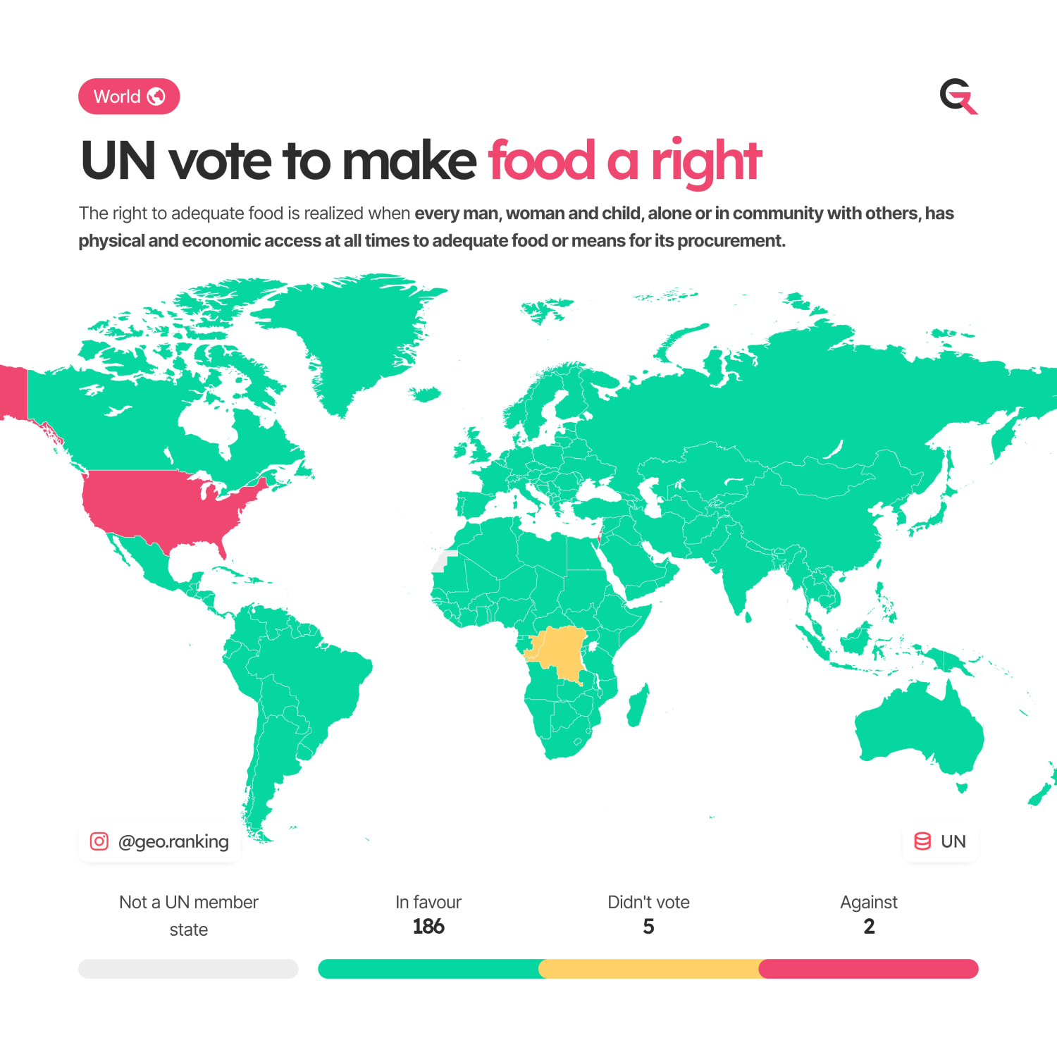 UN vote to make access to food a right. (Instagram: @geo.ranking)