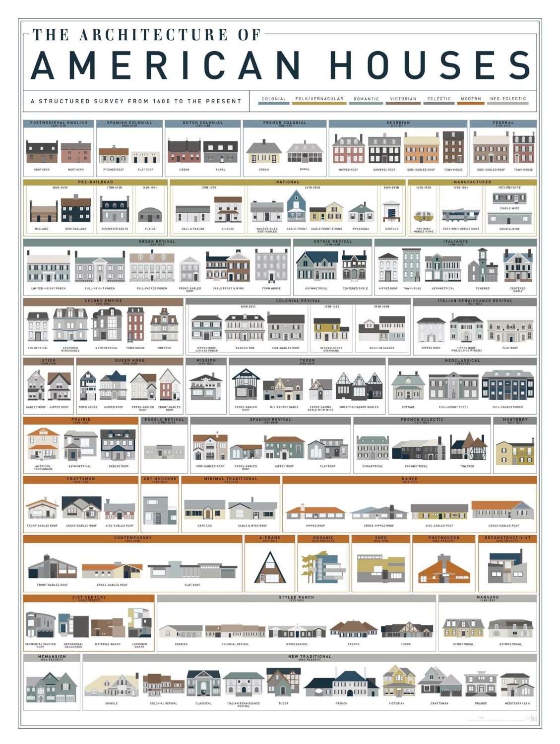 The architecture of American houses